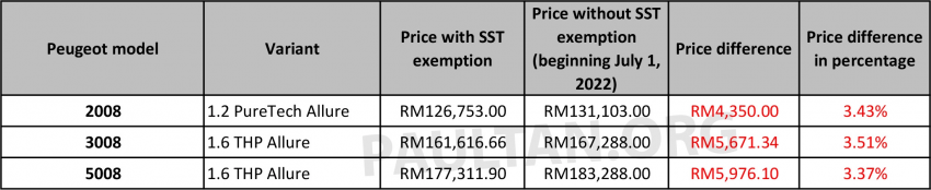 免 SST 优惠限期结束：Peugeot  新车涨价高达RM5,976 186268