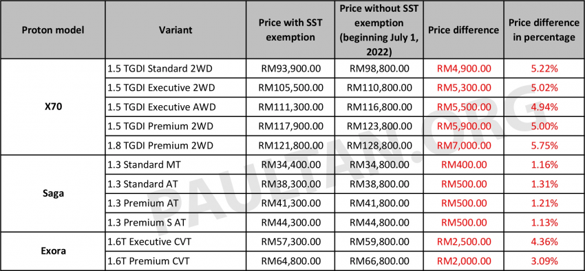 Proton 公布恢复SST后的新车价格，X70 最高等级涨RM7k 186470