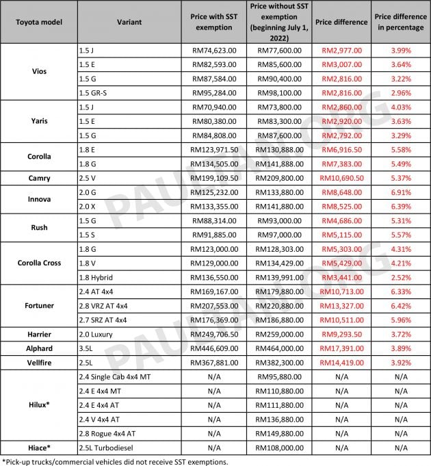 Toyota 公布恢复全额SST新价格, Vios 入门价格7.76万起