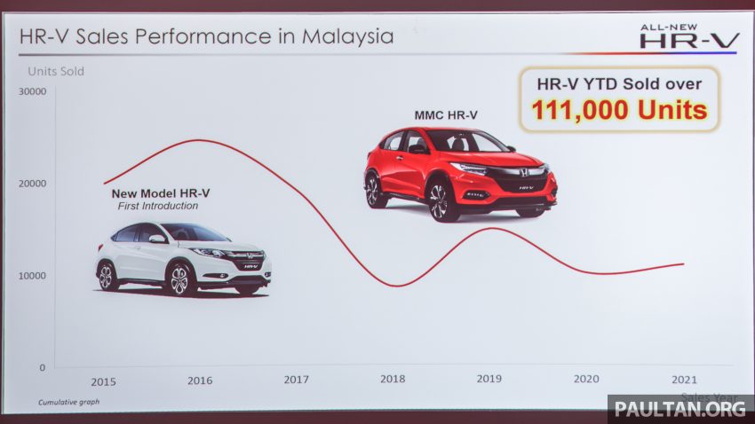 发布前已大热！全新一代 2022 Honda HR-V 至今已累积逾 20,000 份订单！现在订购指定版本需等超过一年才可提车 187696