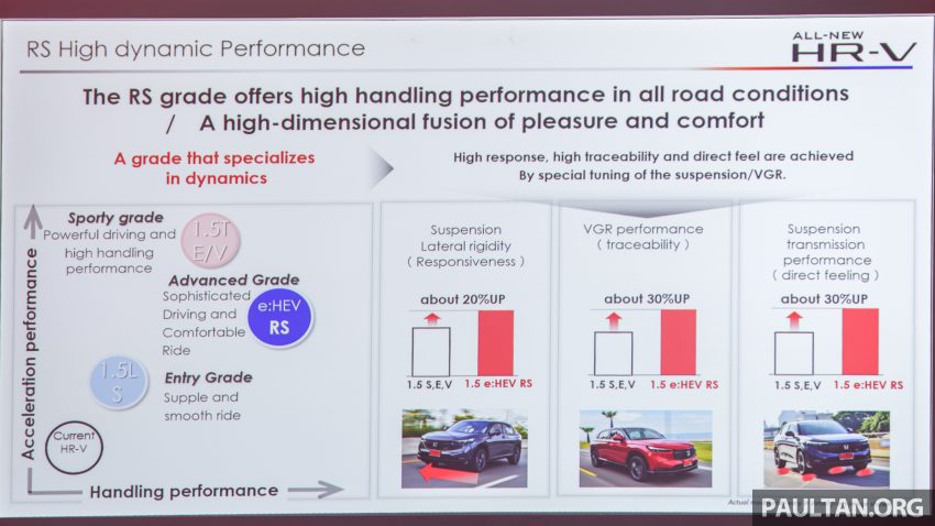 发布前已大热！全新一代 2022 Honda HR-V 至今已累积逾 20,000 份订单！现在订购指定版本需等超过一年才可提车 187724