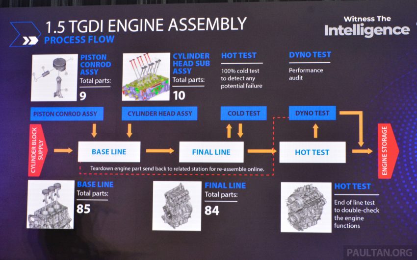 Proton 1.5 TGDi 引擎生产线, 高自动化作业, 30%本地零件 186662