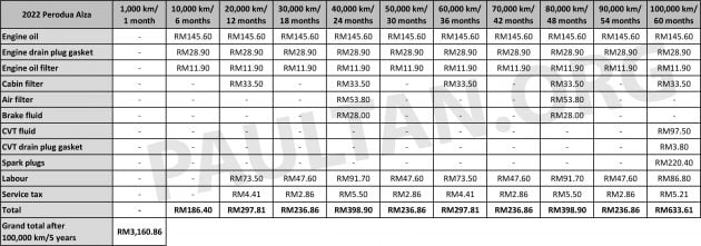 Perodua Alza vs Mitsubishi Xpander vs Honda BR-V, 三款入门级七人座MPV新车首5年/10万公里原厂保养开销对比