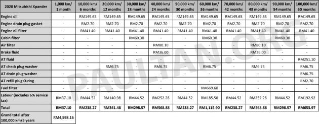 Perodua Alza vs Mitsubishi Xpander vs Honda BR-V, 三款入门级七人座MPV新车首5年/10万公里原厂保养开销对比