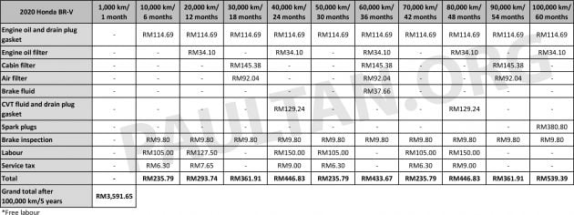 Perodua Alza vs Mitsubishi Xpander vs Honda BR-V, 三款入门级七人座MPV新车首5年/10万公里原厂保养开销对比