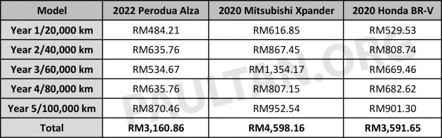 Perodua Alza vs Mitsubishi Xpander vs Honda BR-V, 三款入门级七人座MPV新车首5年/10万公里原厂保养开销对比