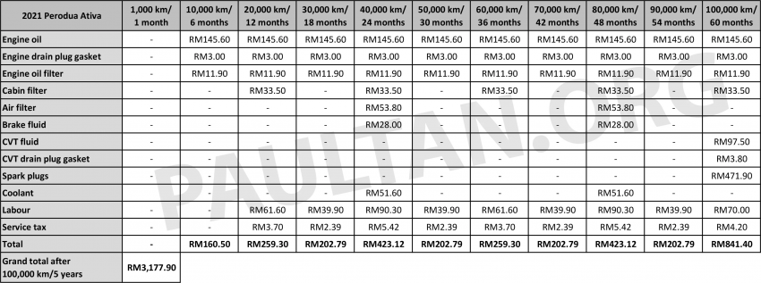 2022 Perodua Alza、Myvi、Aruz、Ativa 比一比！P2 “四杰“五年/100,000公里内的维护保养成本费用到底是多少？ 192638