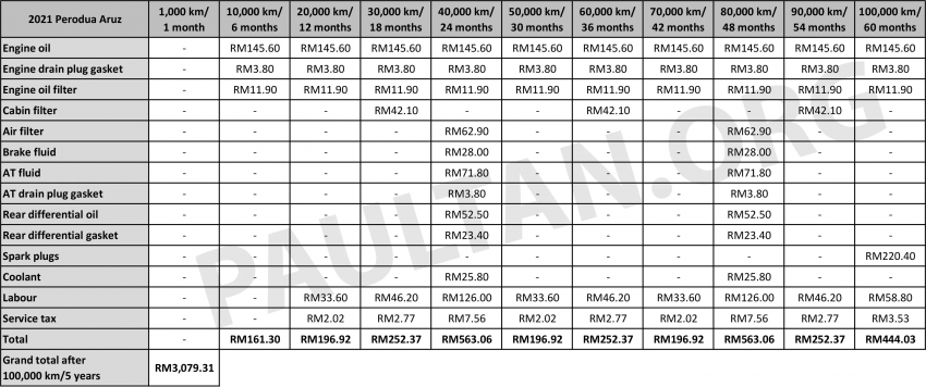 2022 Perodua Alza、Myvi、Aruz、Ativa 比一比！P2 “四杰“五年/100,000公里内的维护保养成本费用到底是多少？ 192639