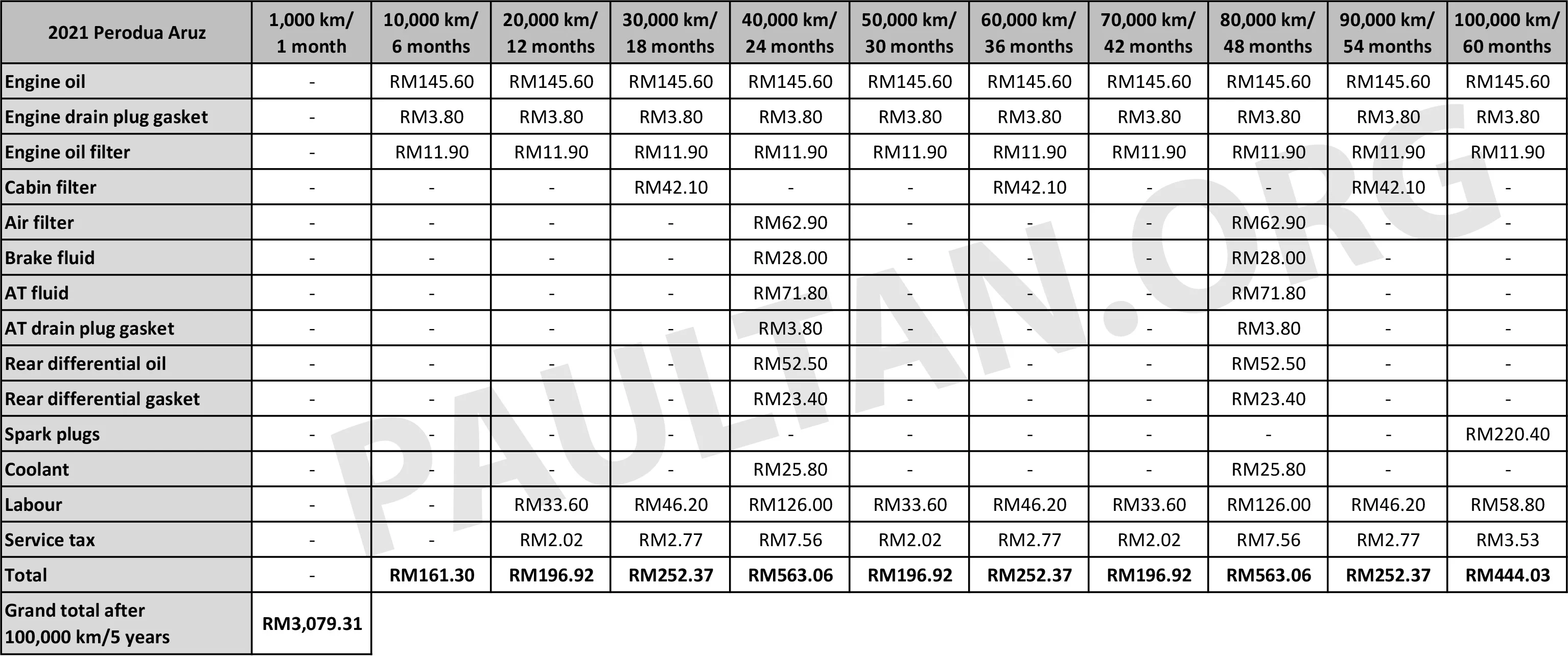 2022 Perodua Alza、Myvi、Aruz、Ativa 比一比！P2 “四杰“五年/100,000公里内的维护保养成本费用到底是多少？