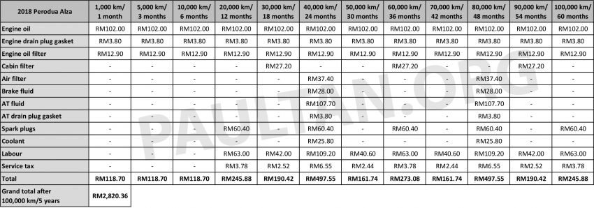 2022 Perodua Alza、Myvi、Aruz、Ativa 比一比！P2 “四杰“五年/100,000公里内的维护保养成本费用到底是多少？ 192640