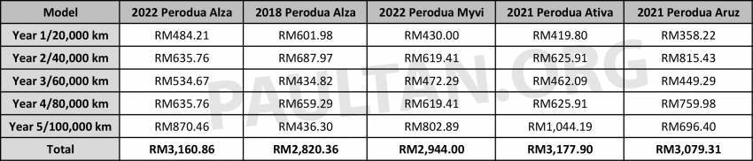 2022 Perodua Alza、Myvi、Aruz、Ativa 比一比！P2 “四杰“五年/100,000公里内的维护保养成本费用到底是多少？ 192641