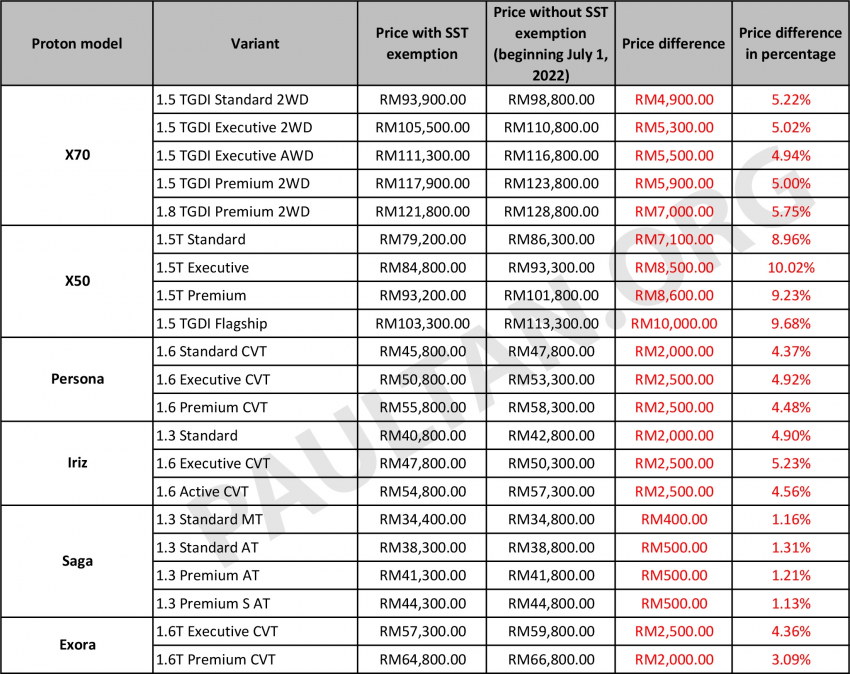 宝腾公布 Proton X50、Iriz、Persona 包含销售税的新价格 191741