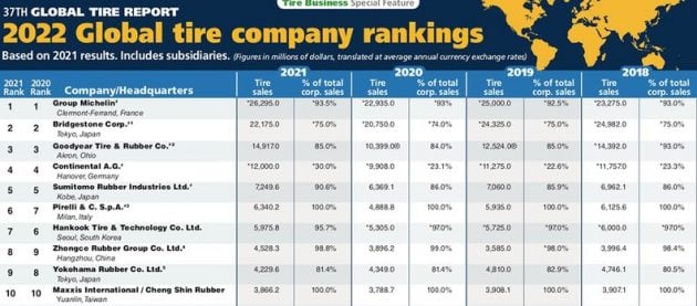 2022全球轮胎企业排名: Michelin 夺魁, Bridgestone 第二
