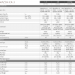 2022 Mazda CX-3 本地上市！新增1.5G 2WD、2.0G 2WD Core两个等级，售价从RM108k起；从日本改为泰国进口
