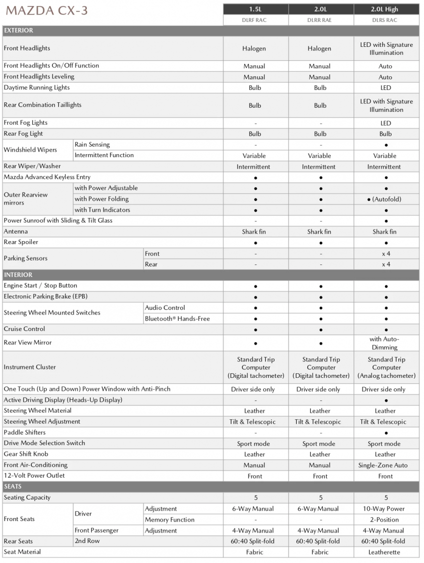 2022 Mazda CX-3 本地登场！从日本改为泰国进口，新增1.5G 2WD、2.0G 2WD Core两个等级，售价从RM108k起 193490