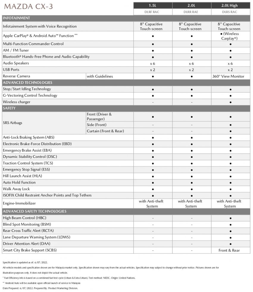 2022 Mazda CX-3 本地登场！从日本改为泰国进口，新增1.5G 2WD、2.0G 2WD Core两个等级，售价从RM108k起 193491