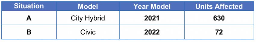 Honda 宣布召回630辆2021 City e:HEV RS 以及72辆2022 Civic , 解决 Honda Sensing 侦测镜头与司机座焊接问题 194429