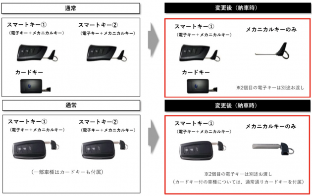 芯片供应仍不足, Toyota 宣布日本新车只提供一把遥控钥匙