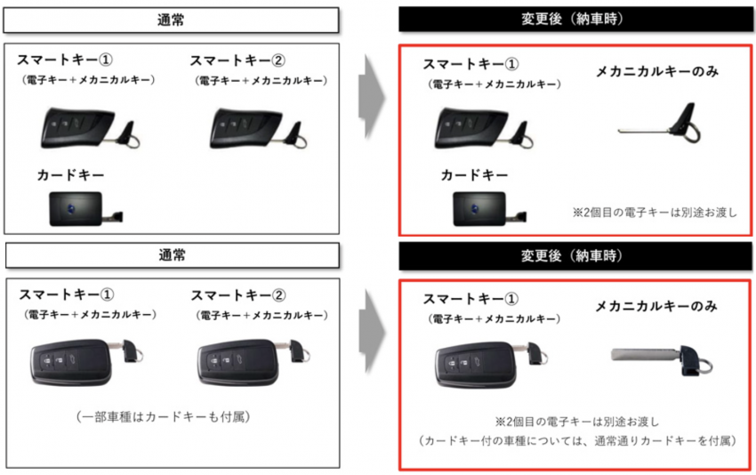 芯片供应仍不足, Toyota 宣布日本新车只提供一把遥控钥匙 199866
