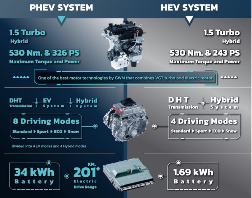 Haval H6 PHEV 泰国正式价格公布, 兑成令吉要价21.1万 199553