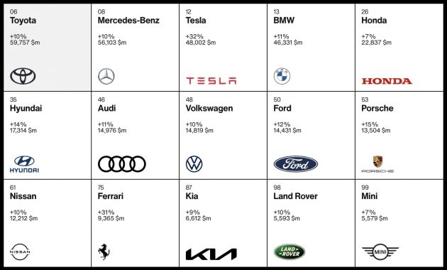 Interbrand 100强品牌价值: Toyota 再成最值钱汽车品牌