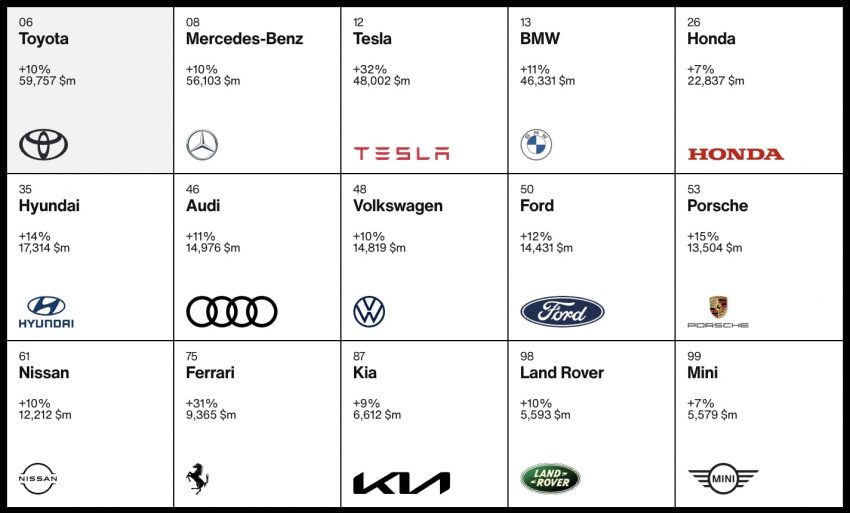 Interbrand 100强品牌价值: Toyota 再成最值钱汽车品牌 200844