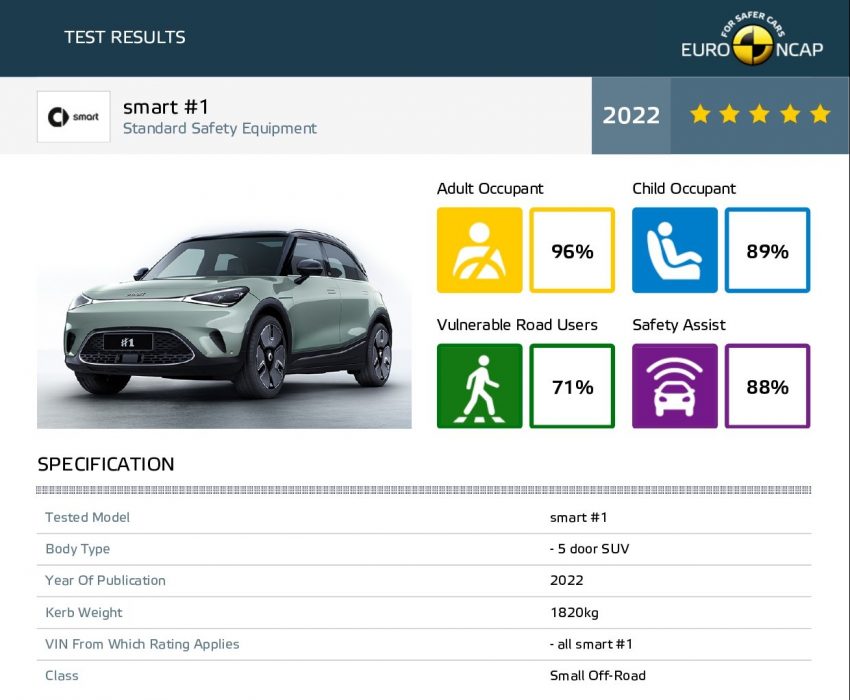 smart #1 EV 欧洲NCAP测试成绩出炉, 毫无意外获5星评价 202567