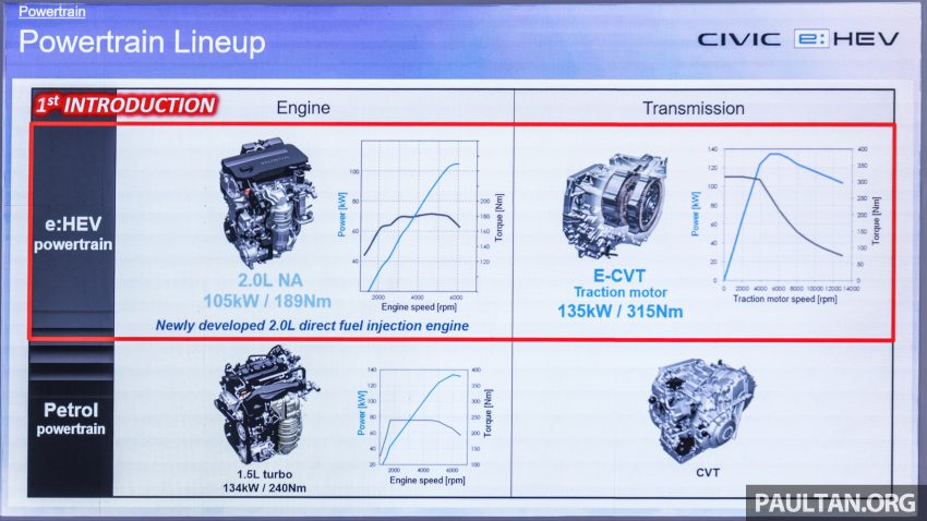2022 Honda Civic 2.0 RS e:HEV 油电版上市, 售价16.7万 201848