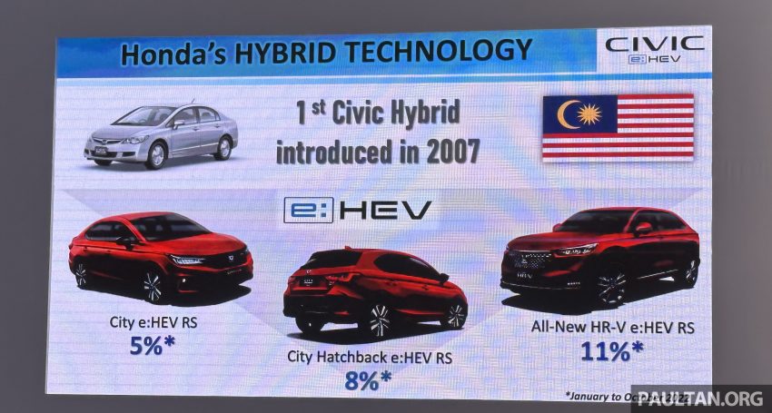 油电车渐被接受, Honda HR-V RS e:HEV 占整体销量11% 201832