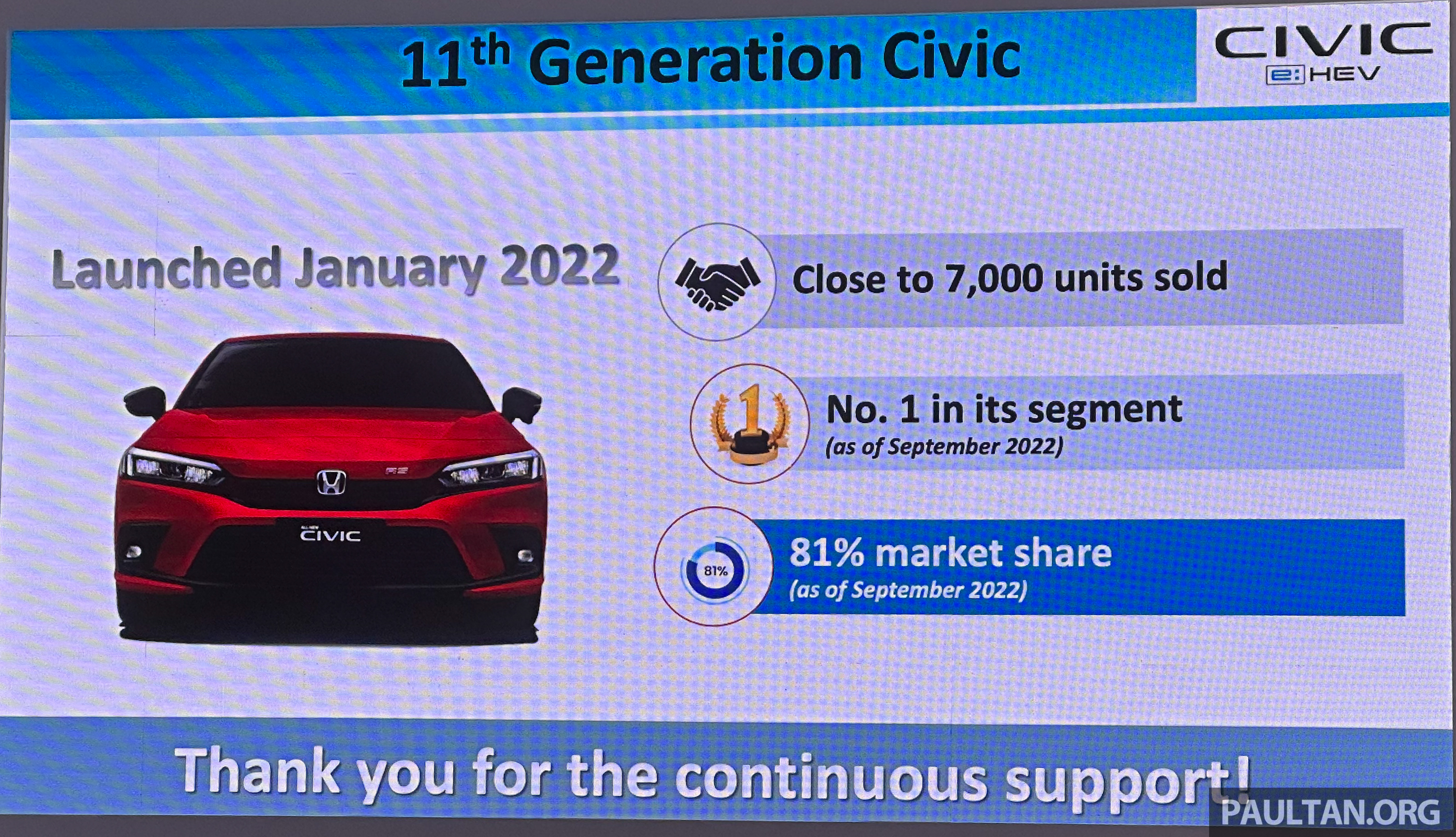 引领细分市场！2022 Honda Civic 年初至今交付近7,000辆