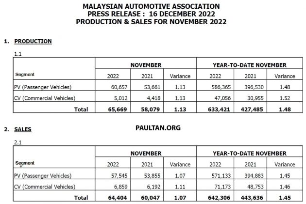 MAA 11月全国新车销量报告, 卖出64,404新车, 增长5.58%