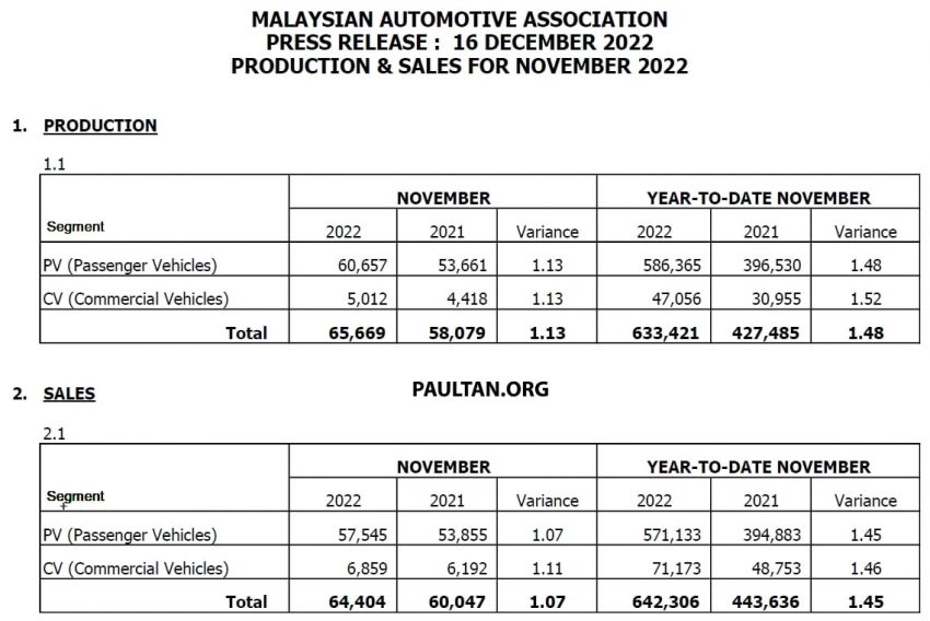MAA 11月全国新车销量报告, 卖出64,404新车, 增长5.58% 204372