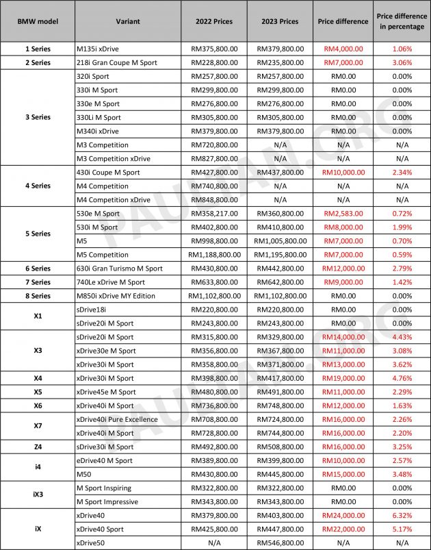BMW 宣布2023年本地新价格, 只有3系列与X1车系没涨价
