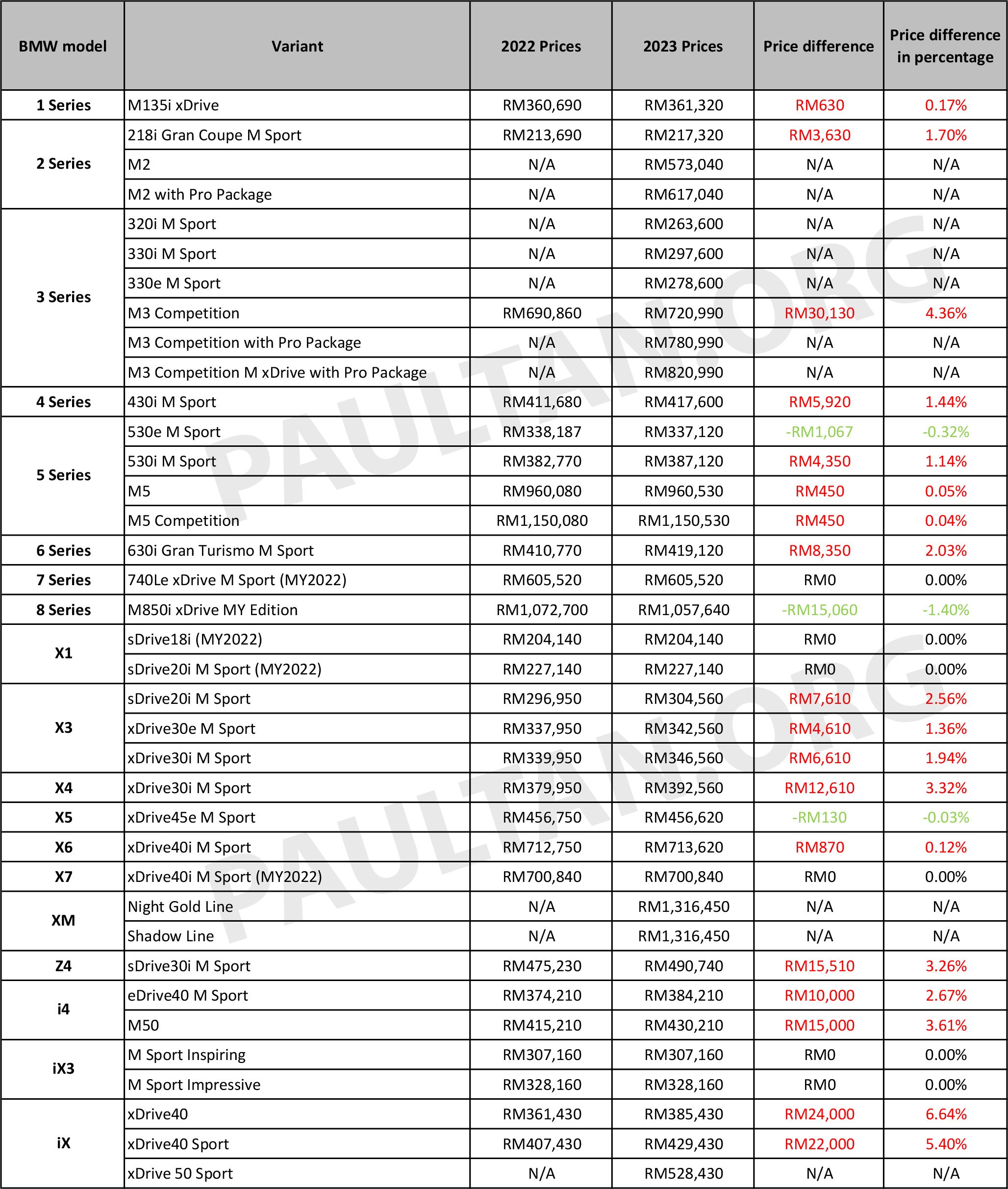 BMW Malaysia 公布新价格列表！在售新车最高涨RM30k