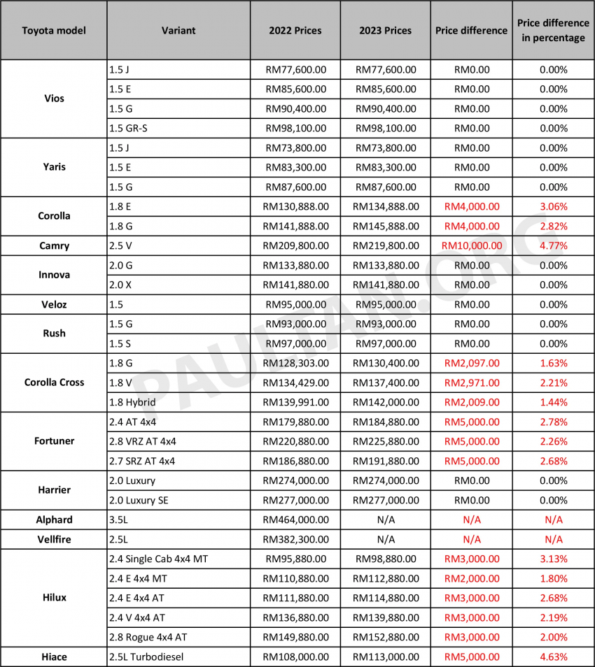 Toyota Malaysia 2023 最新售价表：Corolla Cross、Hilux、Fortuner 齐涨价！Alpahrd、Vellfire 退本地市场 204966