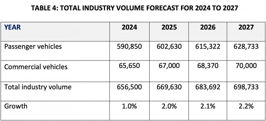 盛极必返! MAA 预测我国车市今年销量回落10%至65万辆 206718
