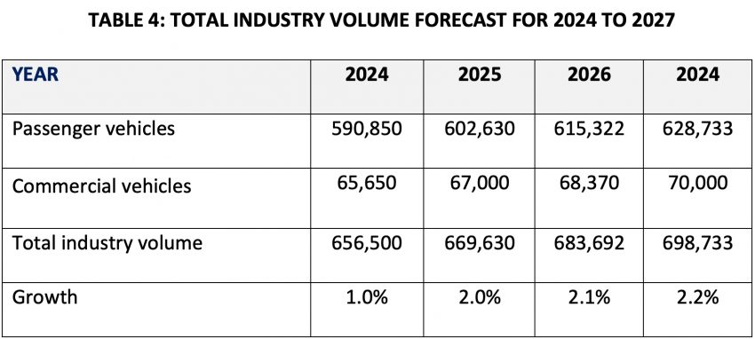 创记录新高！2022年大马汽车行业总量激增41%达720k辆 206712