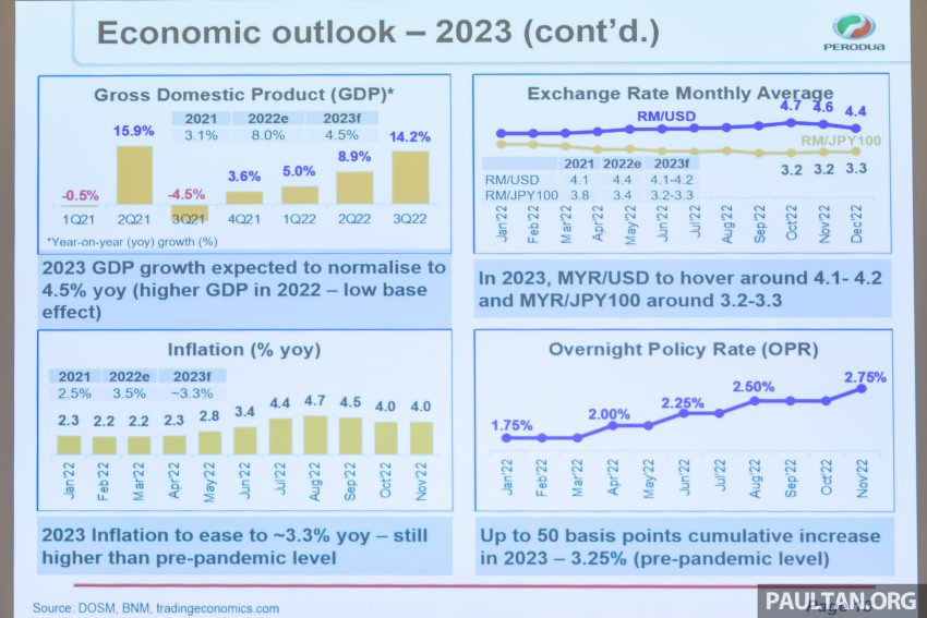 Perodua 2023年目标销量31.4万辆, 全年要产出33万辆新车 207463