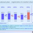 Perodua 2023年目标销量31.4万辆, 全年要产出33万辆新车