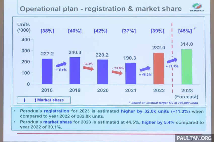 Perodua 2023年目标销量31.4万辆, 全年要产出33万辆新车 207478