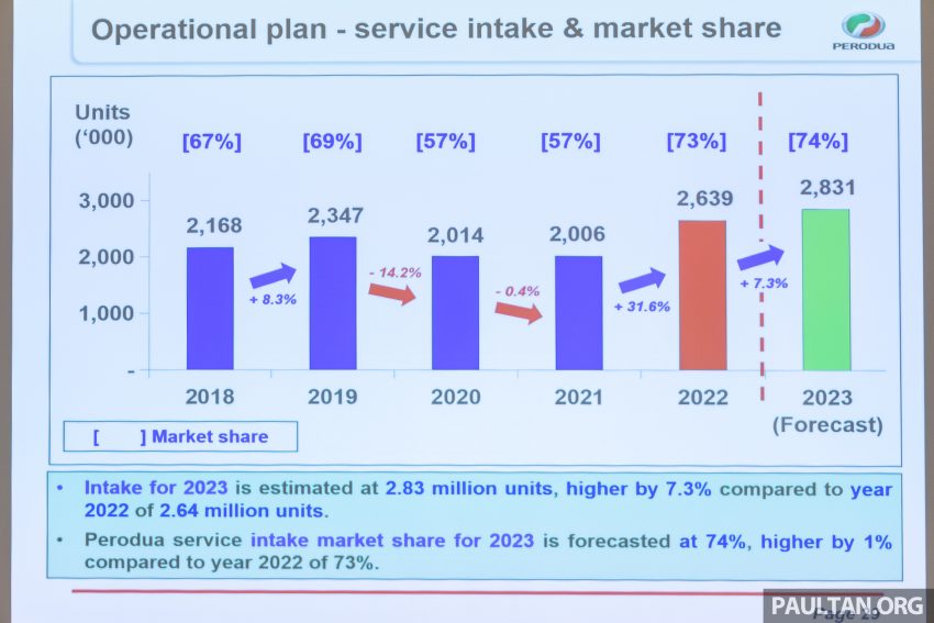 Perodua 2023年目标销量31.4万辆, 全年要产出33万辆新车 207479