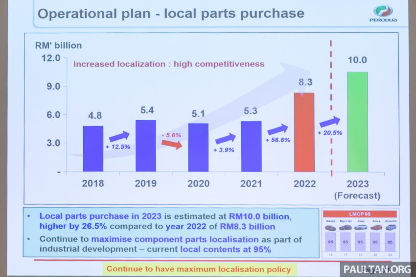 Perodua 2023年目标销量31.4万辆, 全年要产出33万辆新车 207481