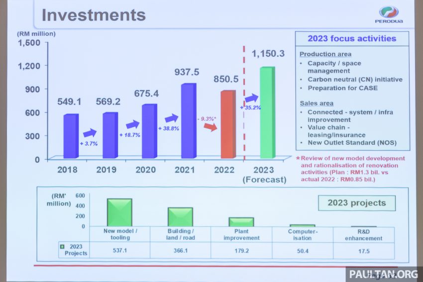 Perodua 2023年目标销量31.4万辆, 全年要产出33万辆新车 207482