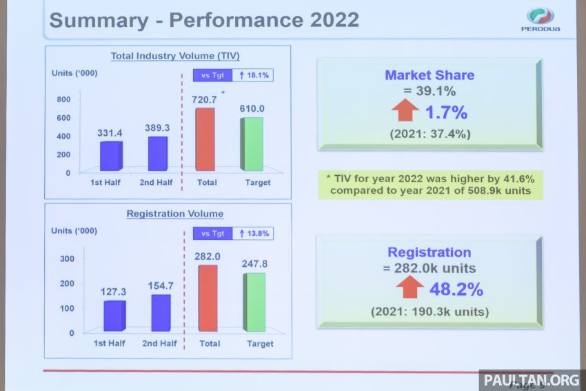 Perodua 2023年目标销量31.4万辆, 全年要产出33万辆新车 207448