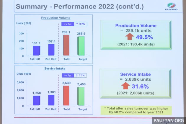 Perodua 2023年目标销量31.4万辆, 全年要产出33万辆新车
