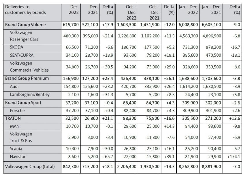 Volkswagen 集团去年卖出逾826万辆新车, 比前年减少7% 207069