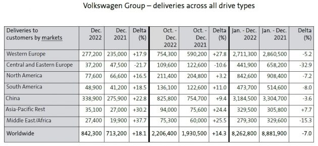Volkswagen 集团去年卖出逾826万辆新车, 比前年减少7%