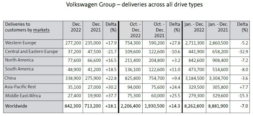 Volkswagen 集团去年卖出逾826万辆新车, 比前年减少7% 207070