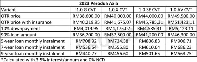 2023 Perodua Axia 四个等级头期款与每月供款差异逐个看