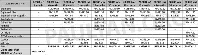 Perodua Axia 新旧车款原厂保养开销对比, 新款比较便宜!
